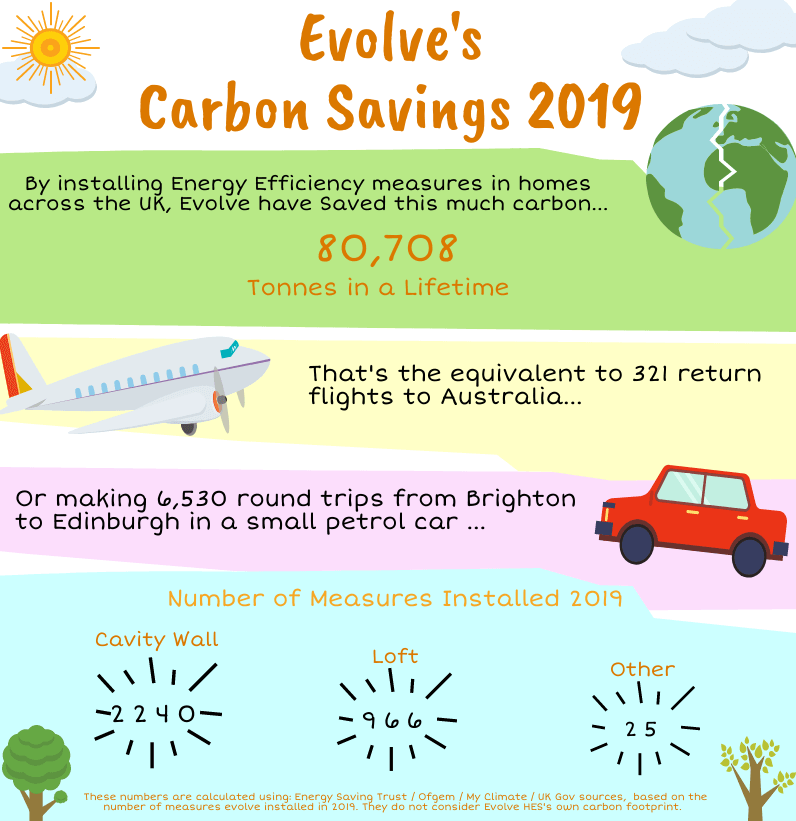 Carbon Savings, what helps lesson carbon emissions